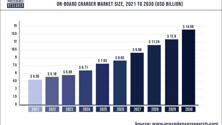 On-Board Charger Market to Expand at a CAGR of 13.79% from 2022 to 2030
