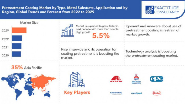 Pretreatment Coating Market Industry Trends and Forecast 2029