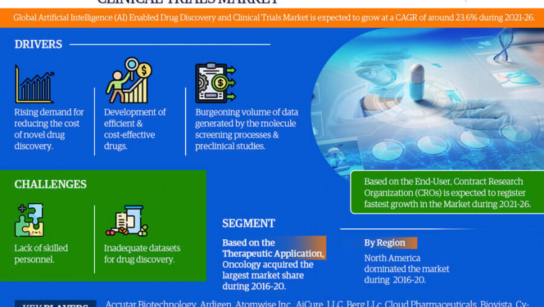 Artificial Intelligence (AI) Enabled Drug Discovery and Clinical Trials Market Size, Growth Opportunities, Statistics, Market Scope, Trends Analysis & Global Industry Forecast Report 2021-26