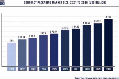 Contract Packaging Market to Expand at a CAGR of 7.67% from 2022 to 2030