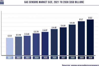 Gas Sensors Market to Expand at a CAGR of 8.81% from 2022 to 2030