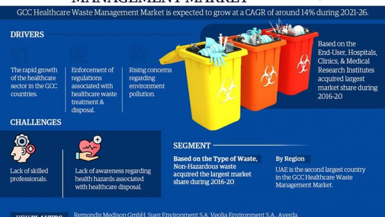 GCC Healthcare Waste Management Market to grow at 14% CAGR by 2026 | MarkNtel Advisors