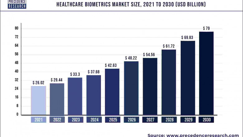 Healthcare Biometrics Market to Expand at a CAGR of 18.1% from 2022 to 2030