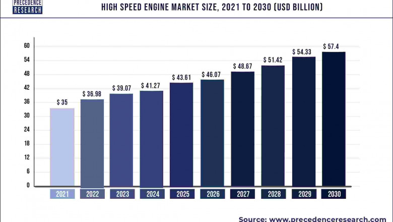 High Speed Engine Market to Expand at a CAGR of 5.65% from 2022 to 2030