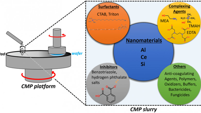 Know the Expansion of CMP Slurry