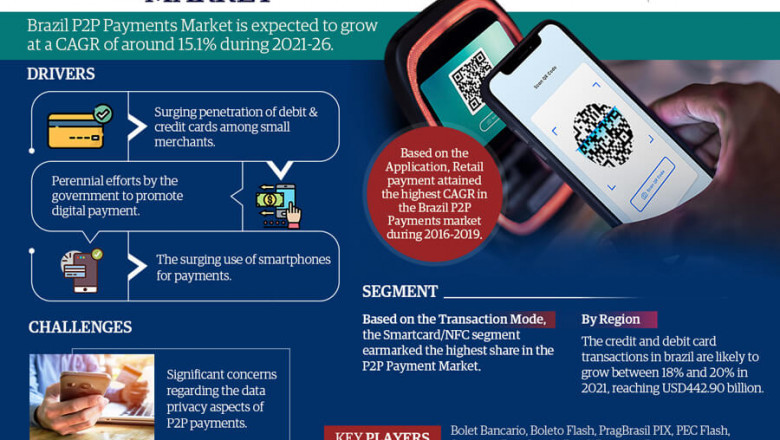 Brazil P2P (Peer to Peer) Payments Market to grow at 15.1% CAGR by 2026 | MarkNtel Advisors