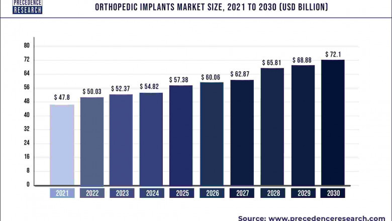 Orthopedic Implants Market to Expand at a CAGR of 4.67% from 2022 to 2030