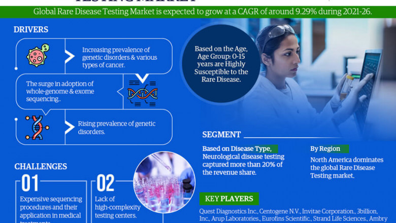 Rare Disease Testing Market: Industry Analysis 2021 and Future Scope Estimation to 2026