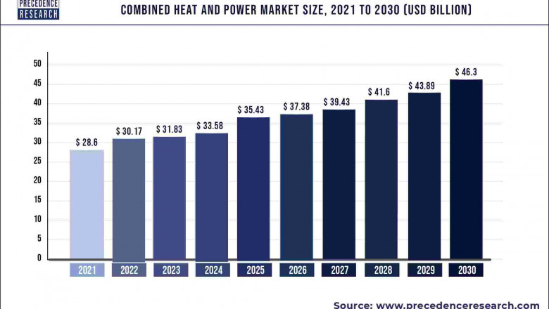 Combined Heat and Power Market to Expand at a CAGR of 5.5% from 2022 to 2030