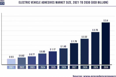 Electric Vehicle Adhesives Market to Expand at a CAGR of 23.74% from 2022 to 2030