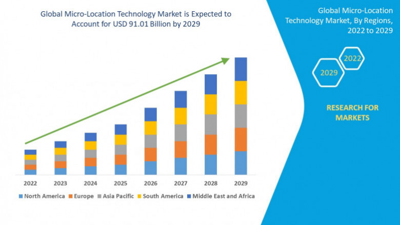 Global Micro-Location Technology Market Share, Segmentation, Demands and Top Players Updates by Forecast to 2029