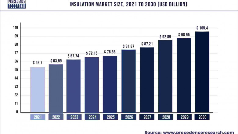 Insulation Market to Expand at a CAGR of 6.52% from 2022 to 2030