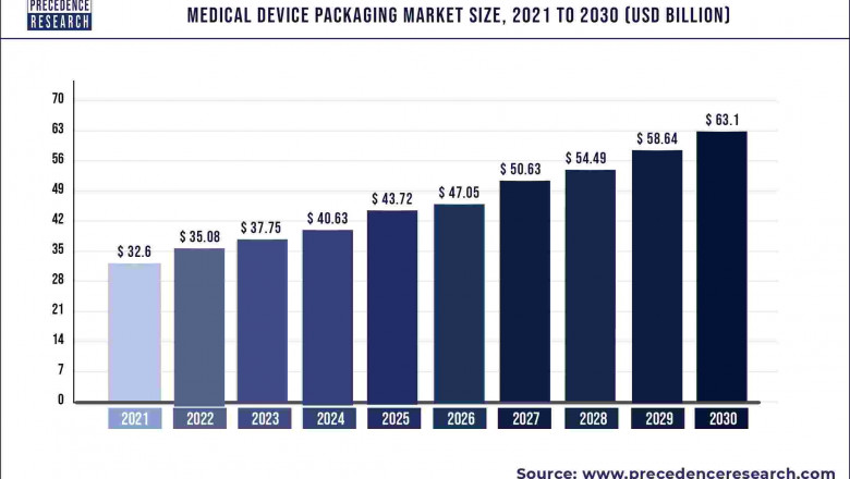 Medical Device Packaging Market to Expand at a CAGR of 7.61% from 2022 to 2030