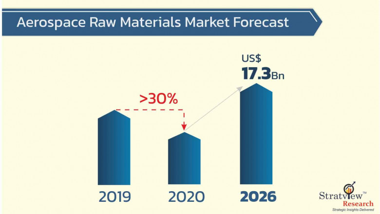 Aerospace raw materials market Study Offering Insights on Latest Advancements, Trends & Analysis from 2021 to 2026