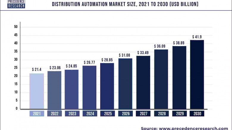 Distribution Automation Market to Expand at a CAGR of 7.75% from 2022 to 2030