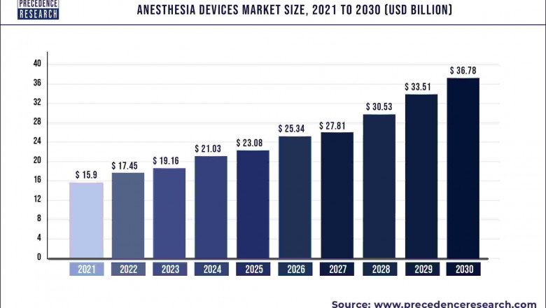 Anesthesia Devices Market to Expand at a CAGR of 9.77% from 2022 to 2030