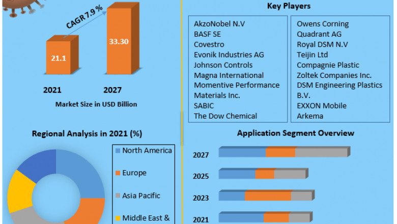 Automotive Plastics Market Revenue Growth Regional Share Analysis and Forecast Till 2027