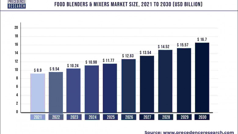 Food Blenders &amp; Mixers Market to Expand at a CAGR of 7.24% from 2022 to 2030