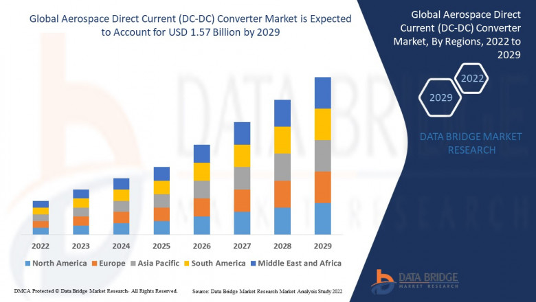 Global Aerospace Direct Current (DC-DC) Converter Market Global Industry Trends &amp; Forecast to 2029