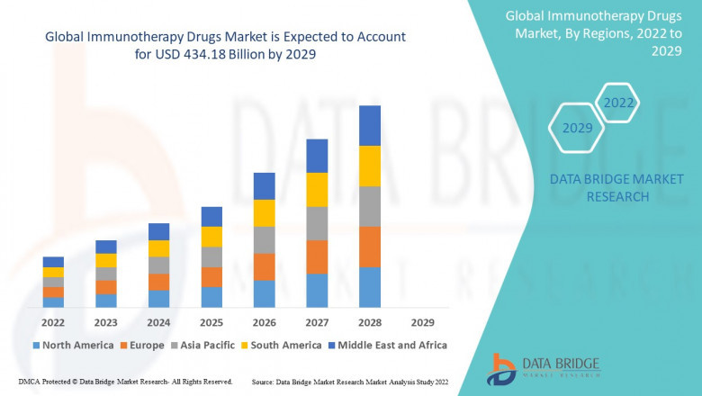 Global Immunotherapy Drugs Market Industry Outlook, Challenges and Opportunity Map Analysis