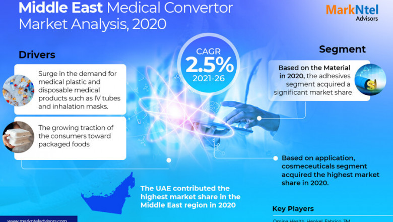 Middle East Medical Converters Market Size, Growth Opportunities, Statistics, Market Scope, Trends Analysis & Middle East Industry Forecast Report 2020-25