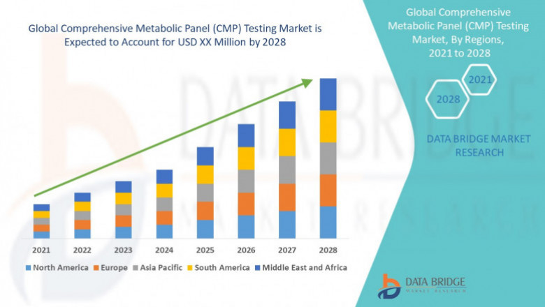 Global Comprehensive Metabolic Panel (CMP) Testing Market, Trends And Forecast To 2028