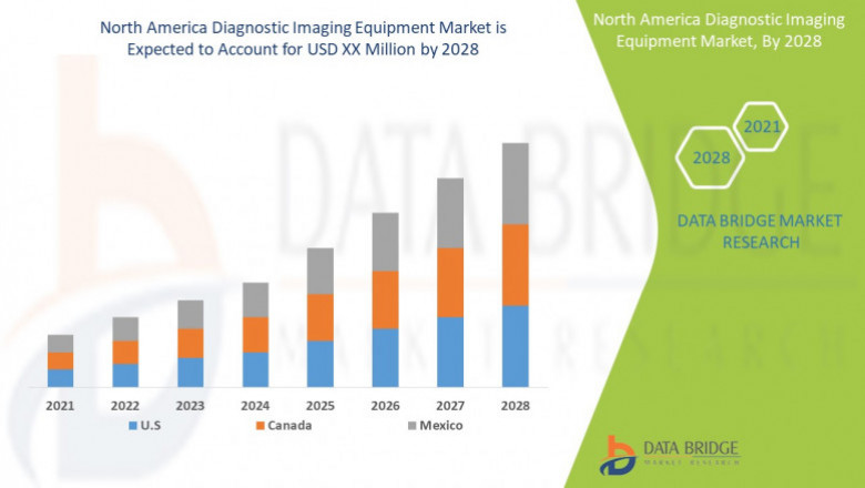 North America Diagnostic Imaging Equipment Market, Trends And Forecast To 2028