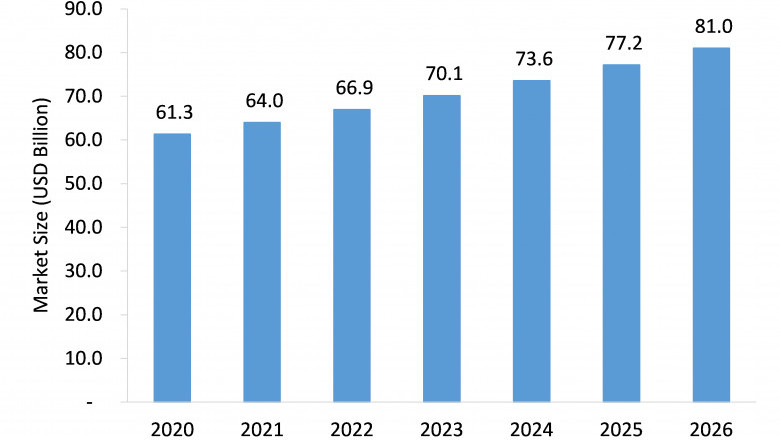 Oral Hygiene Products Market Growth Offers Room to Grow to Existing &amp; Emerging Players