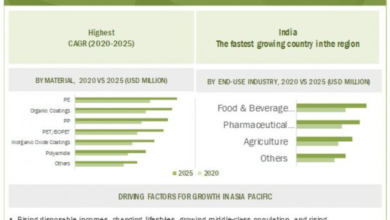Barrier Films Market Appraised to be Valued $40.1 Billion by 2025- Finds MarketsandMarkets™