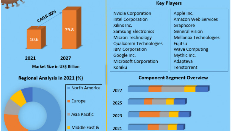 Global Artificial Intelligence Chipset Market Future Scope Analysis with Size, Trend, Opportunities, Revenue, Future Scope and Forecast 2029