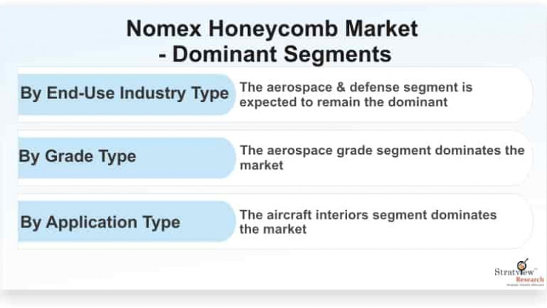 Covid-19 Impact on Nomex Honeycomb Market is Expected to Grow at an Impressive CAGR by 2025