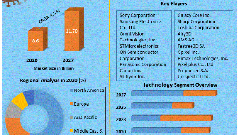 Global Image Sensor Market Segmentation with Competitive Analysis, Top Manufacturers and Forecast 2027.