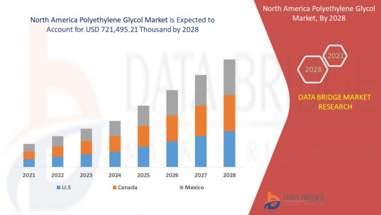 North America Polyethylene Glycol Market- Analysis By Data Bridge Market Research