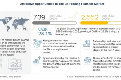3D Printing Filament Market will Exhibit an Impressive Expansion of US$ 2,552 Million by 2025, Says MarketsandMarkets™