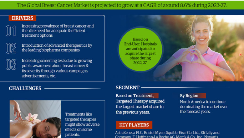 Breast Cancer Market to witness Stunning Growth by 2027 Covid-19 Analysis