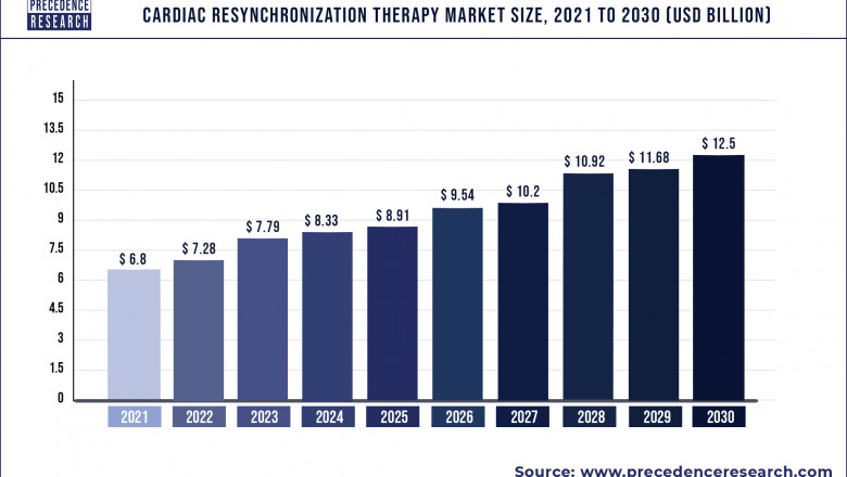 Cardiac Resynchronization Therapy Market to Expand at a CAGR of 7% from 2022 to 2030
