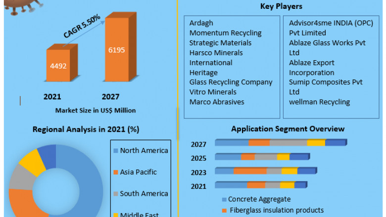 Glass Recycling Market Growth, Overview with Detailed Analysis 2021-2027
