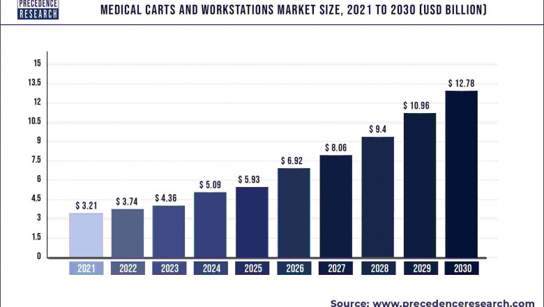 Medical Carts and Workstations Market to Expand at a CAGR of 16.59% from 2022 to 2030