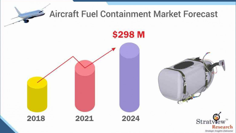 Aircraft Fuel Containment Market to Witness Impressive Growth During 2019-2024