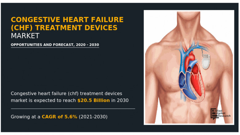 Congestive Heart Failure (CHF) Treatment Devices Market Update: Key Business Segments Spiral Up Again