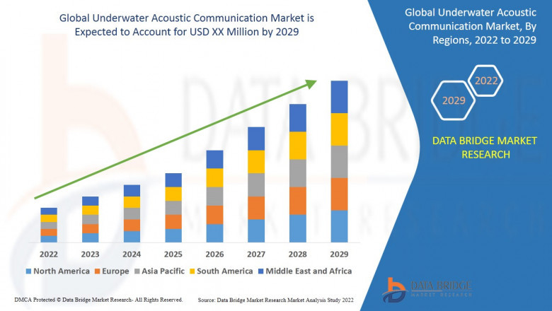 Global Underwater Acoustic Communication Market is expected to witness market growth at a rate of 14.20% in the forecast period of 2022 to 2029
