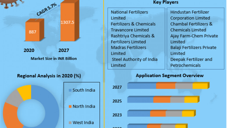 India Fertilizer Market Size Study, By Type, Application and Regional Forecasts 2027.