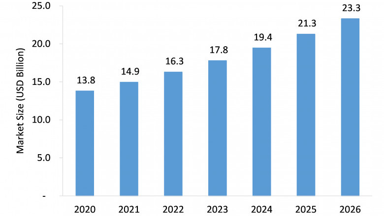 Organ and Tissue Transplantation Market to Witness Robust Expansion by 2026