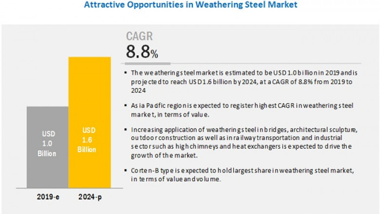 Weathering Steel Market to Register a Spectacular Rise of US$ 1.6 Billion by 2024, Says MarketsandMarkets™