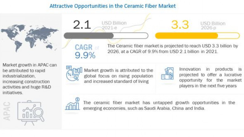 Ceramic Fiber Market Revenues Worth US$ 3.3 Billion by 2026, Concludes MarketsandMarkets™