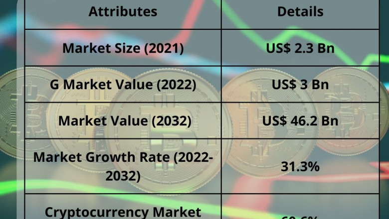 Cryptocurrency Market Growth and Forecast 2022 -2032