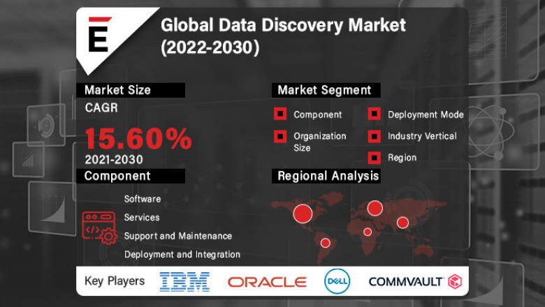 Data Discovery Market is estimated to reach up to USD 21.03 billion by 2030, at a CAGR of 15.60%