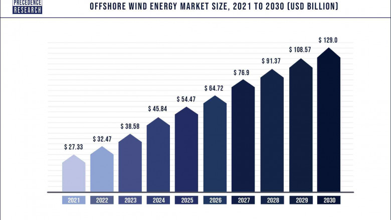 Offshore Wind Energy Market to Expand at a CAGR of 18.82% from 2022 to 2030