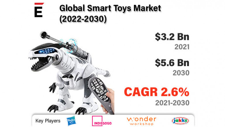 Smart Toys Market is projected to grow USD 5.6 Bn in 2030, at a CAGR of 2.6%