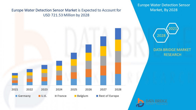 Europe Water Detection Sensors Market is growing with a CAGR of 8.1% in the forecast period of 2021 to 2028 and is expected to reach USD 721.53 million by 2028.